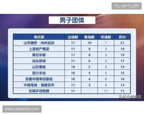 深圳乒乓球队在联合会杯积分榜上以61分稳居第一名展现强劲实力 深圳乒乓球队在联合会杯积分榜上以61分稳居第一名展现强劲实力